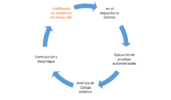 ZSS | Integración Continua